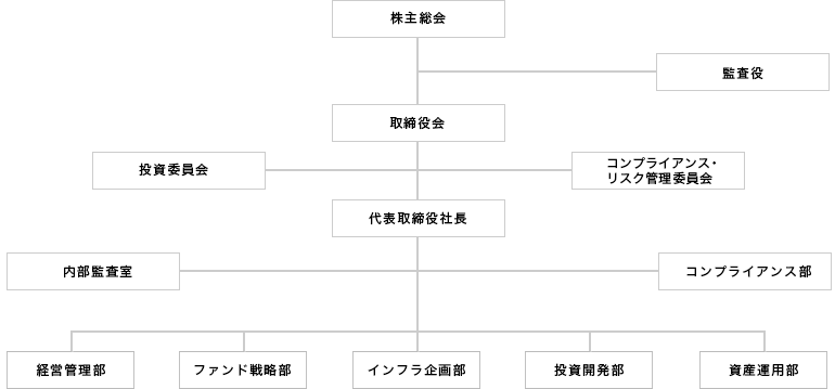 組織図