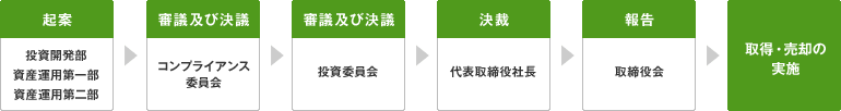 取得・売却に関する業務フロー