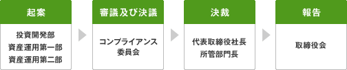 利害関係人等との取引に関する業務フロー
