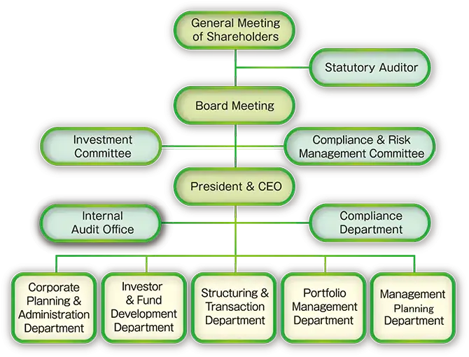 Organization chart