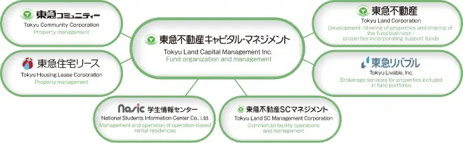 Tokyu Land Capital Management Inc.