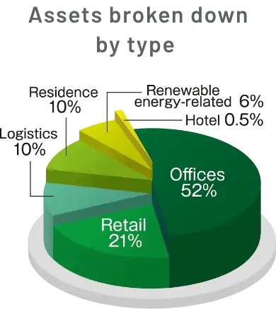 Assets broken down by type