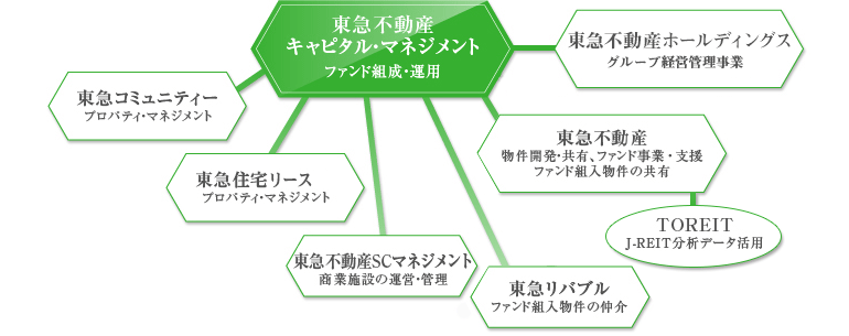 東急不動産 キャピタル・マネジメント