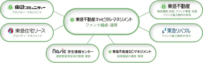 東急不動産ホールディングスグループ