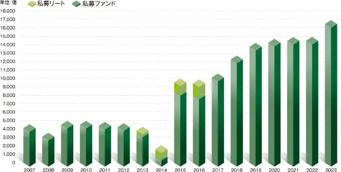 運用資産残高推移グラフ