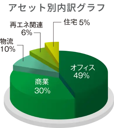アセット別内訳グラフ